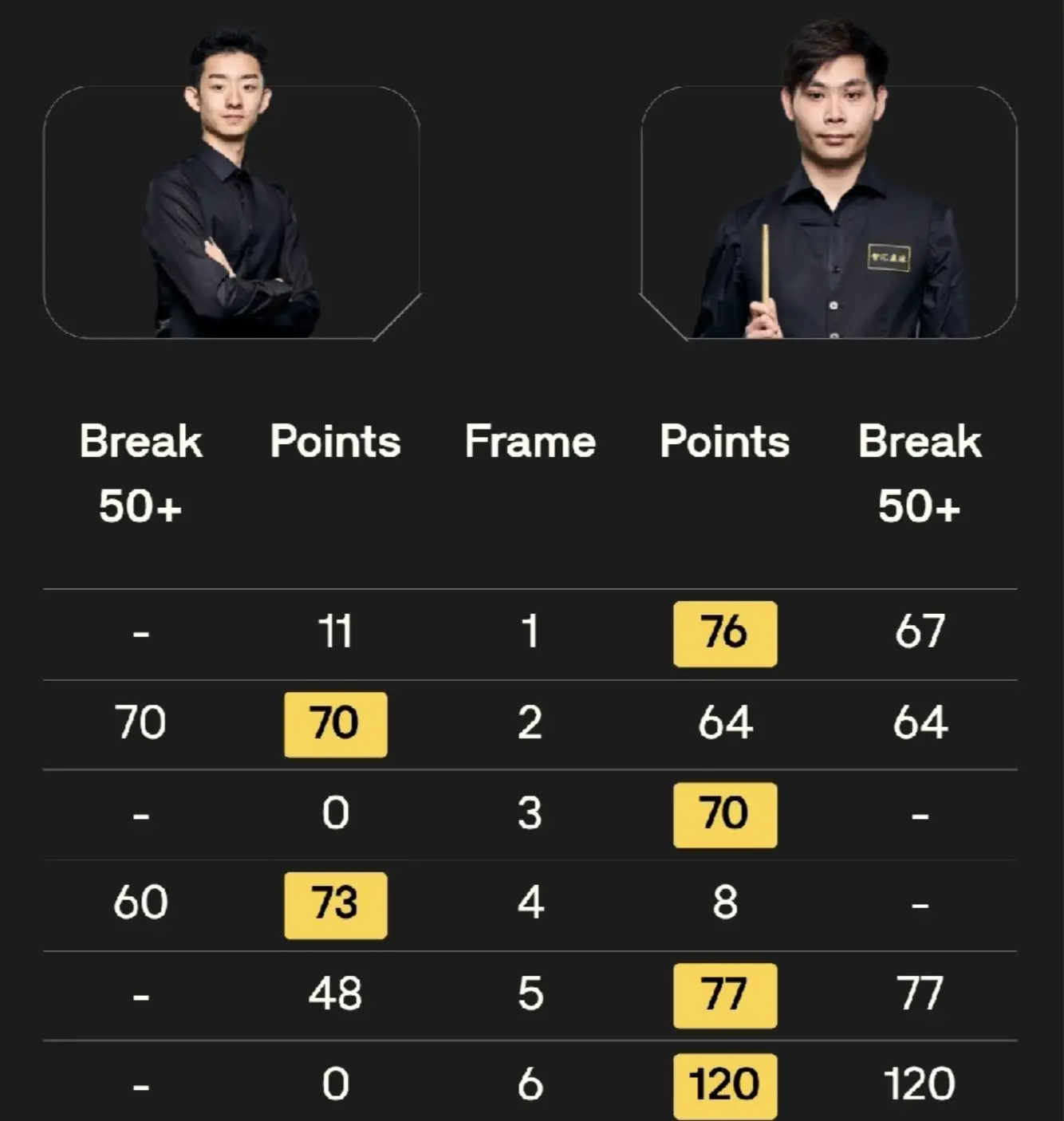 局拿下比赛, 手感出色 局拿下比赛, 手感出色