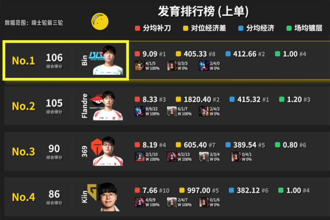 不扛事吗, 次排名